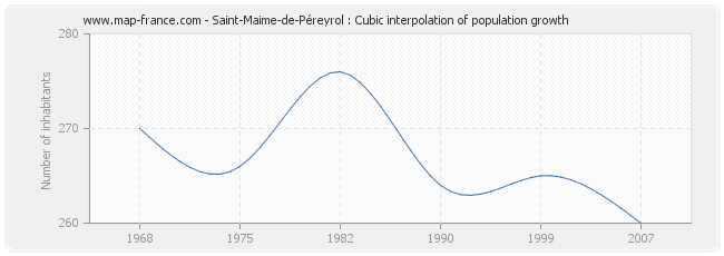Saint-Maime-de-Péreyrol : Cubic interpolation of population growth