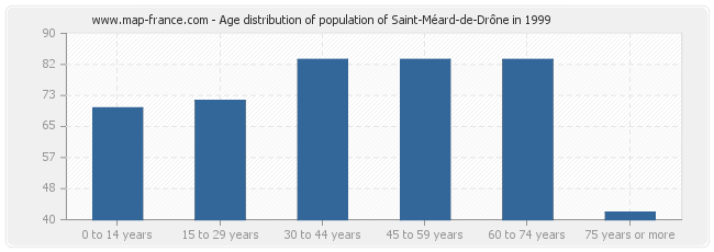 Age distribution of population of Saint-Méard-de-Drône in 1999