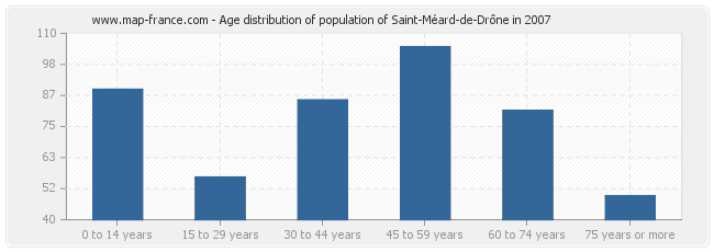 Age distribution of population of Saint-Méard-de-Drône in 2007