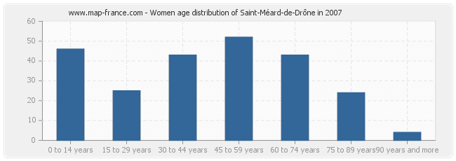 Women age distribution of Saint-Méard-de-Drône in 2007