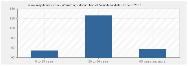 Women age distribution of Saint-Méard-de-Drône in 2007