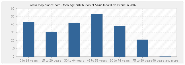 Men age distribution of Saint-Méard-de-Drône in 2007