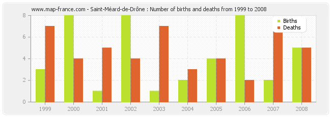 Saint-Méard-de-Drône : Number of births and deaths from 1999 to 2008