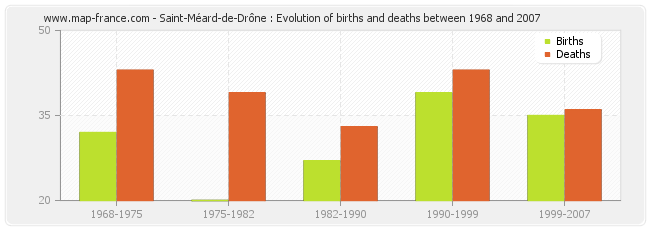 Saint-Méard-de-Drône : Evolution of births and deaths between 1968 and 2007
