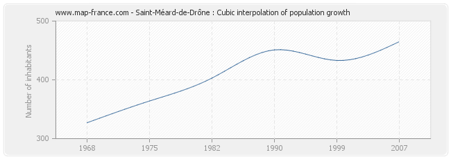 Saint-Méard-de-Drône : Cubic interpolation of population growth