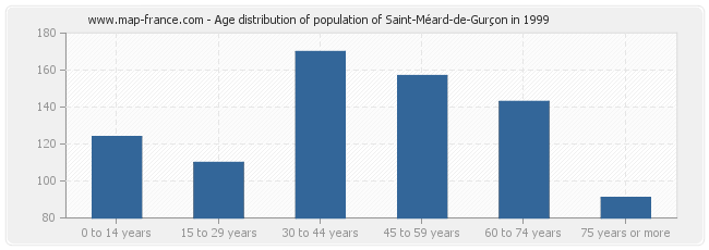 Age distribution of population of Saint-Méard-de-Gurçon in 1999