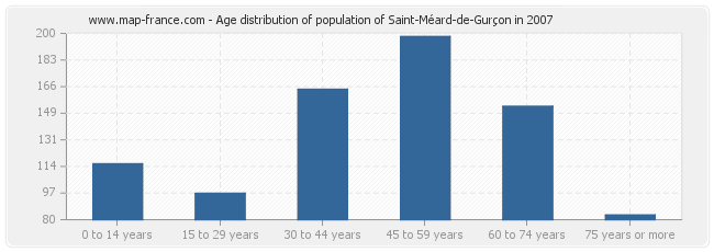 Age distribution of population of Saint-Méard-de-Gurçon in 2007