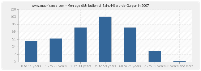 Men age distribution of Saint-Méard-de-Gurçon in 2007