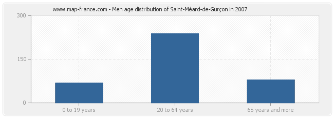 Men age distribution of Saint-Méard-de-Gurçon in 2007