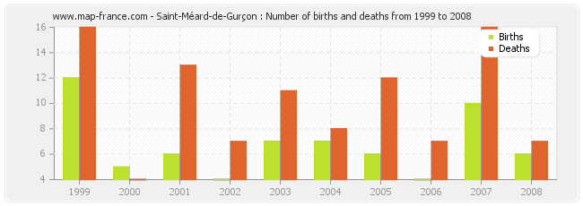 Saint-Méard-de-Gurçon : Number of births and deaths from 1999 to 2008