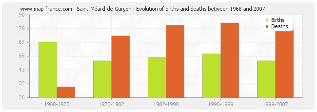 Saint-Méard-de-Gurçon : Evolution of births and deaths between 1968 and 2007