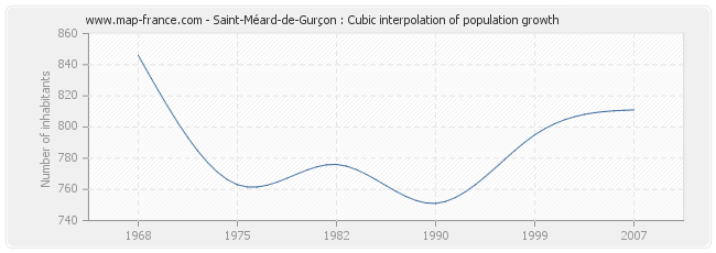 Saint-Méard-de-Gurçon : Cubic interpolation of population growth