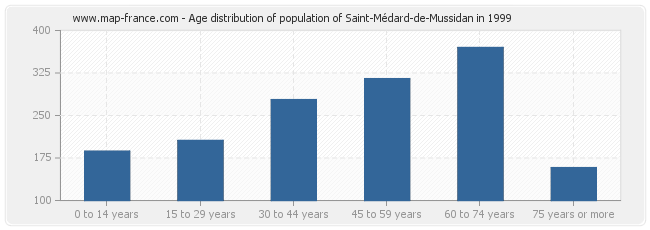 Age distribution of population of Saint-Médard-de-Mussidan in 1999