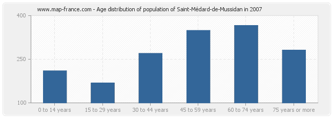 Age distribution of population of Saint-Médard-de-Mussidan in 2007