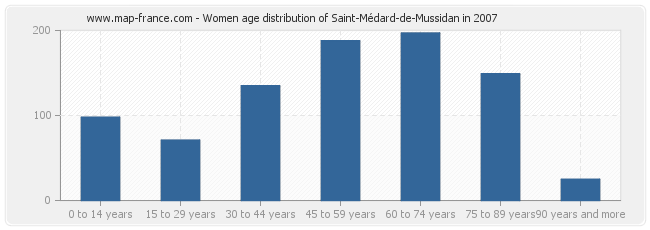 Women age distribution of Saint-Médard-de-Mussidan in 2007