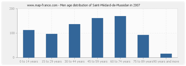 Men age distribution of Saint-Médard-de-Mussidan in 2007