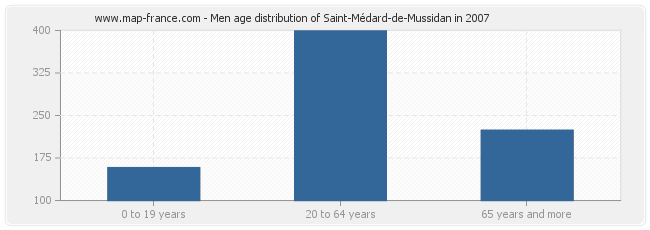 Men age distribution of Saint-Médard-de-Mussidan in 2007