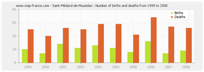 Saint-Médard-de-Mussidan : Number of births and deaths from 1999 to 2008