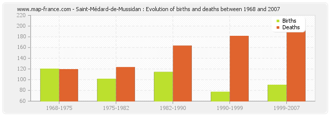 Saint-Médard-de-Mussidan : Evolution of births and deaths between 1968 and 2007
