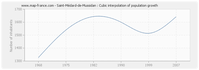 Saint-Médard-de-Mussidan : Cubic interpolation of population growth
