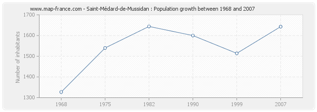 Population Saint-Médard-de-Mussidan