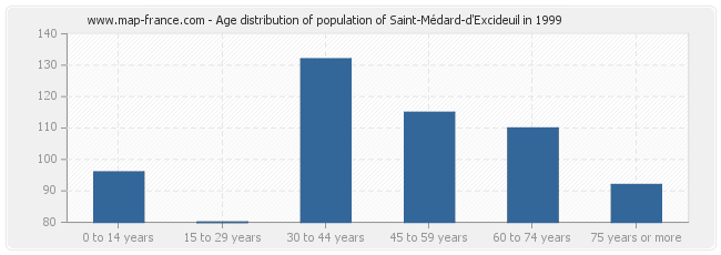 Age distribution of population of Saint-Médard-d'Excideuil in 1999