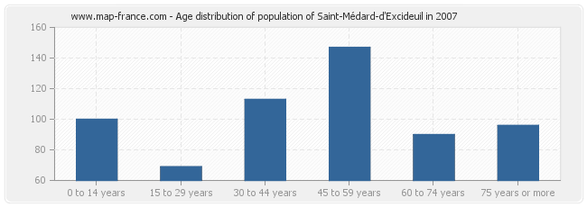 Age distribution of population of Saint-Médard-d'Excideuil in 2007