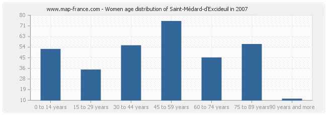 Women age distribution of Saint-Médard-d'Excideuil in 2007