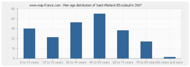 Men age distribution of Saint-Médard-d'Excideuil in 2007
