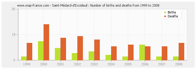 Saint-Médard-d'Excideuil : Number of births and deaths from 1999 to 2008