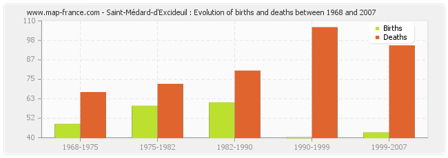 Saint-Médard-d'Excideuil : Evolution of births and deaths between 1968 and 2007