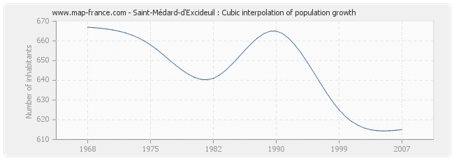 Saint-Médard-d'Excideuil : Cubic interpolation of population growth