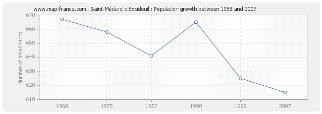 Population Saint-Médard-d'Excideuil