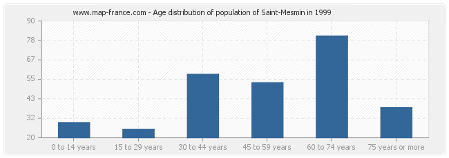 Age distribution of population of Saint-Mesmin in 1999