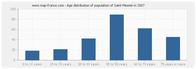 Age distribution of population of Saint-Mesmin in 2007