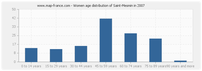 Women age distribution of Saint-Mesmin in 2007