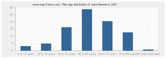 Men age distribution of Saint-Mesmin in 2007