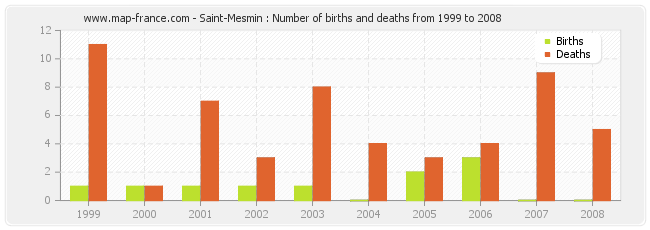 Saint-Mesmin : Number of births and deaths from 1999 to 2008