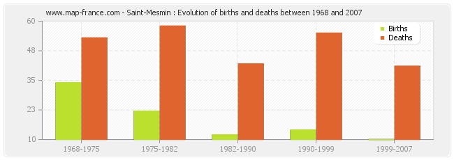 Saint-Mesmin : Evolution of births and deaths between 1968 and 2007