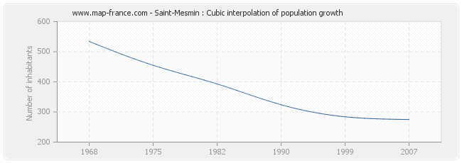 Saint-Mesmin : Cubic interpolation of population growth