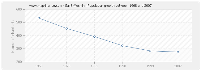 Population Saint-Mesmin