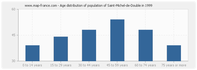 Age distribution of population of Saint-Michel-de-Double in 1999