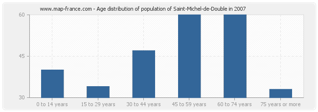 Age distribution of population of Saint-Michel-de-Double in 2007