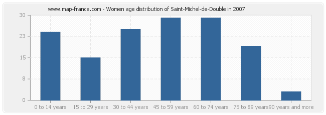 Women age distribution of Saint-Michel-de-Double in 2007