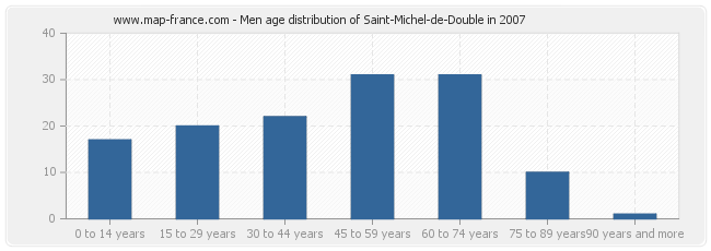 Men age distribution of Saint-Michel-de-Double in 2007