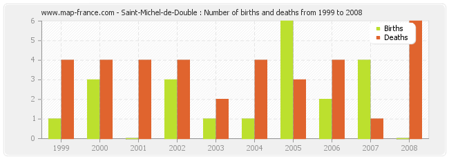 Saint-Michel-de-Double : Number of births and deaths from 1999 to 2008