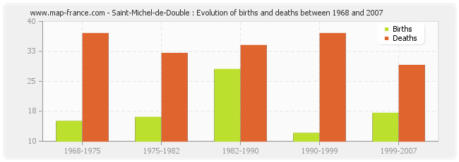 Saint-Michel-de-Double : Evolution of births and deaths between 1968 and 2007