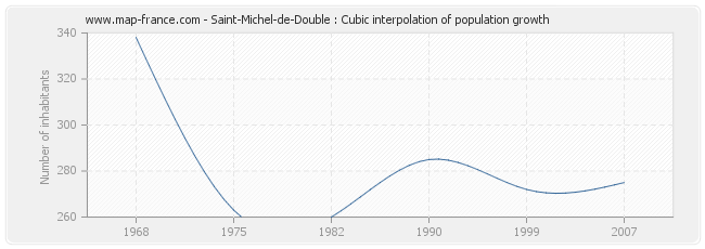 Saint-Michel-de-Double : Cubic interpolation of population growth