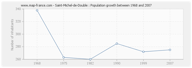 Population Saint-Michel-de-Double