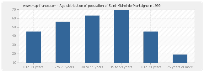 Age distribution of population of Saint-Michel-de-Montaigne in 1999